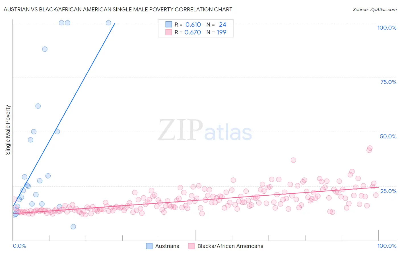 Austrian vs Black/African American Single Male Poverty
