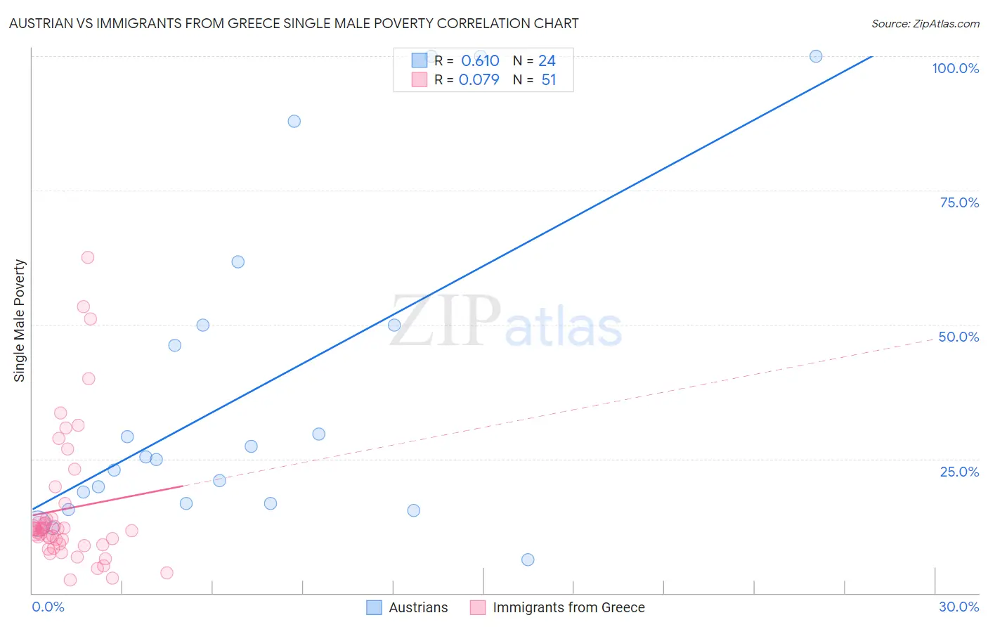 Austrian vs Immigrants from Greece Single Male Poverty