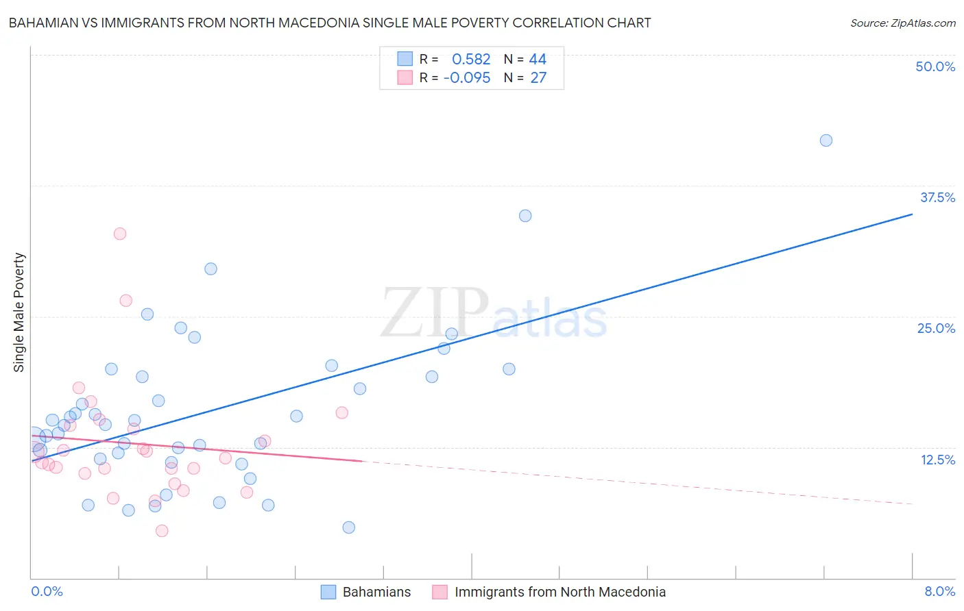 Bahamian vs Immigrants from North Macedonia Single Male Poverty