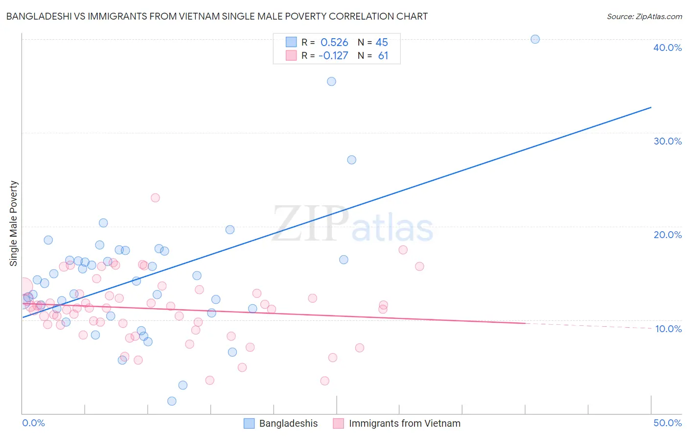 Bangladeshi vs Immigrants from Vietnam Single Male Poverty