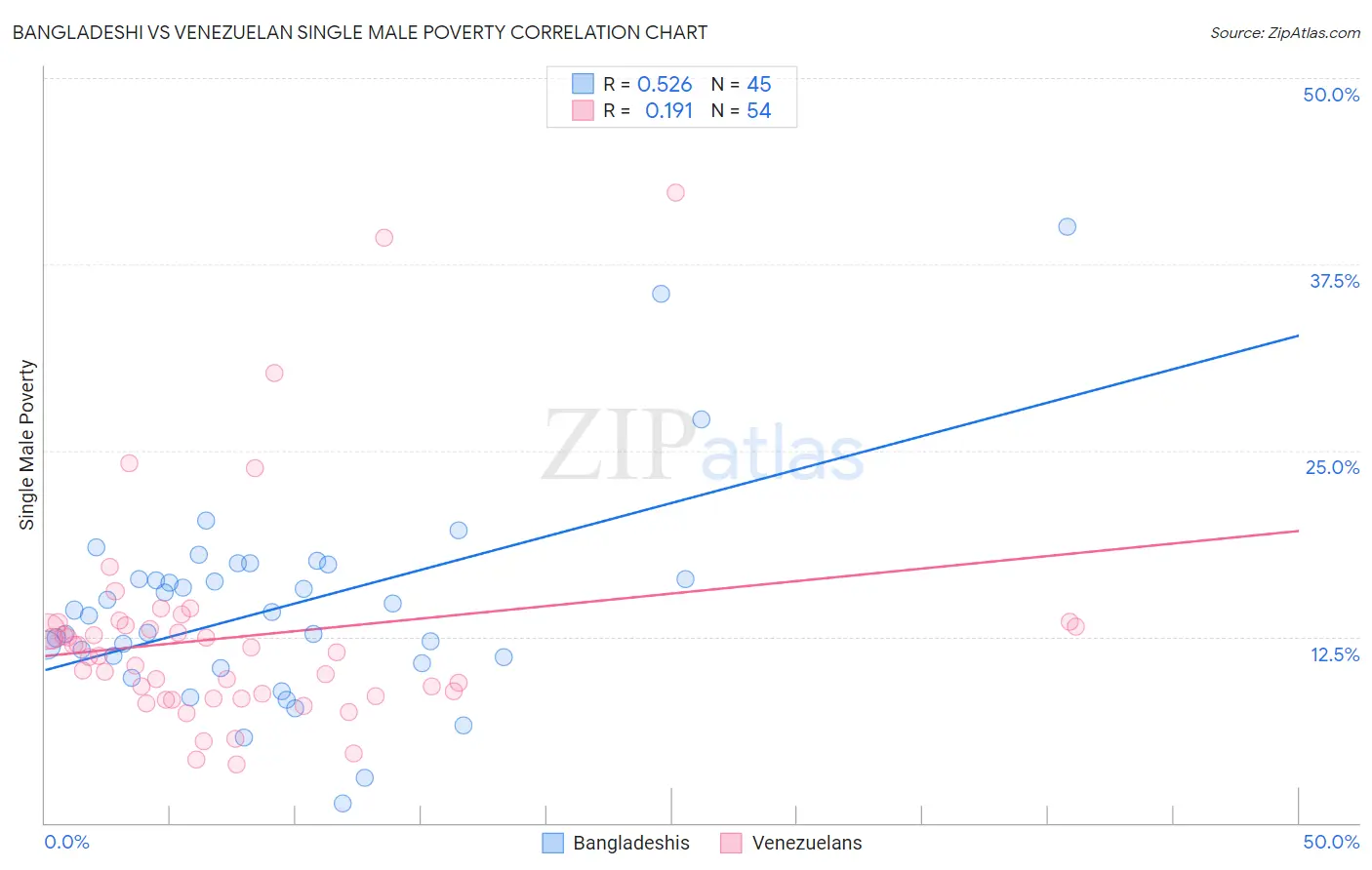 Bangladeshi vs Venezuelan Single Male Poverty
