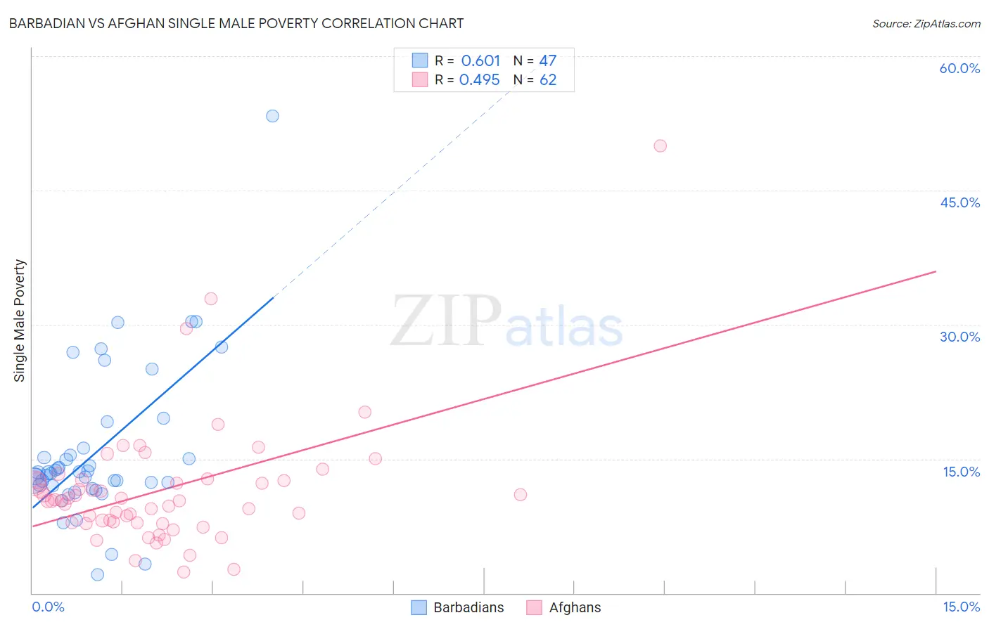 Barbadian vs Afghan Single Male Poverty