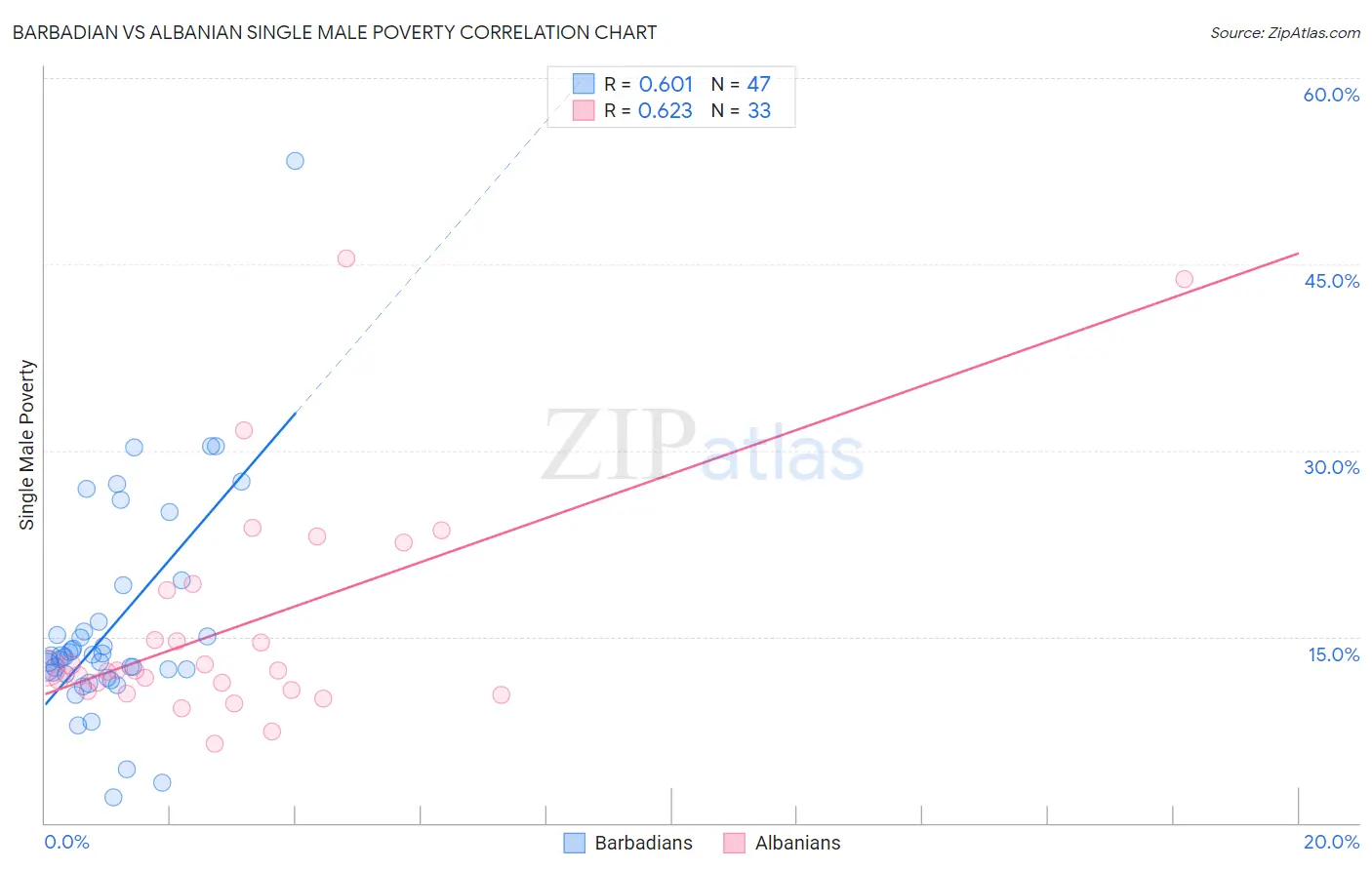 Barbadian vs Albanian Single Male Poverty