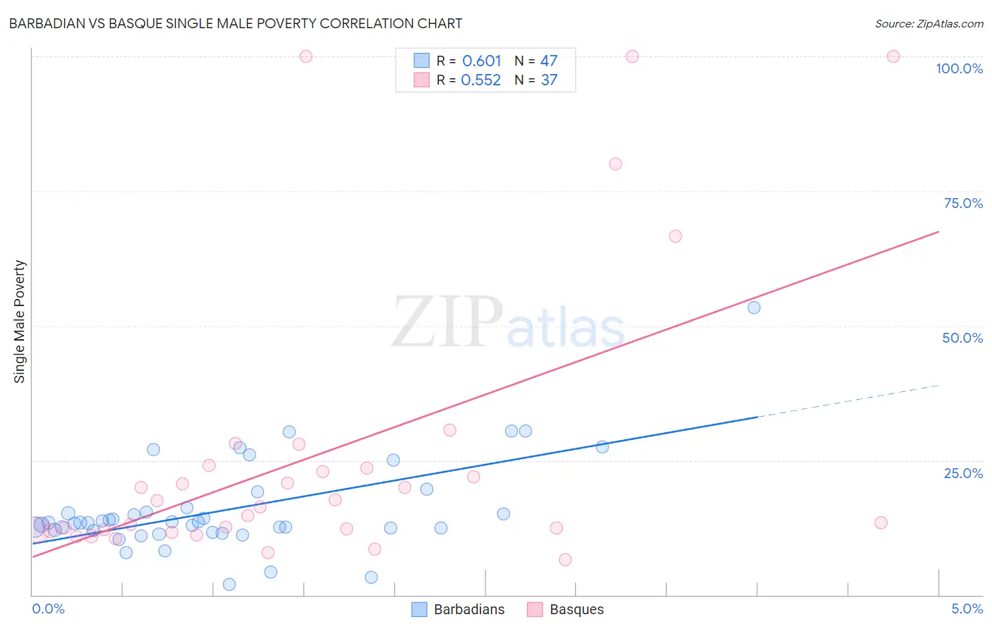 Barbadian vs Basque Single Male Poverty