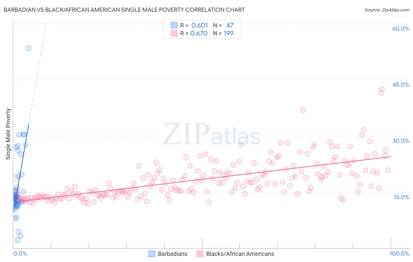 Barbadian vs Black/African American Single Male Poverty