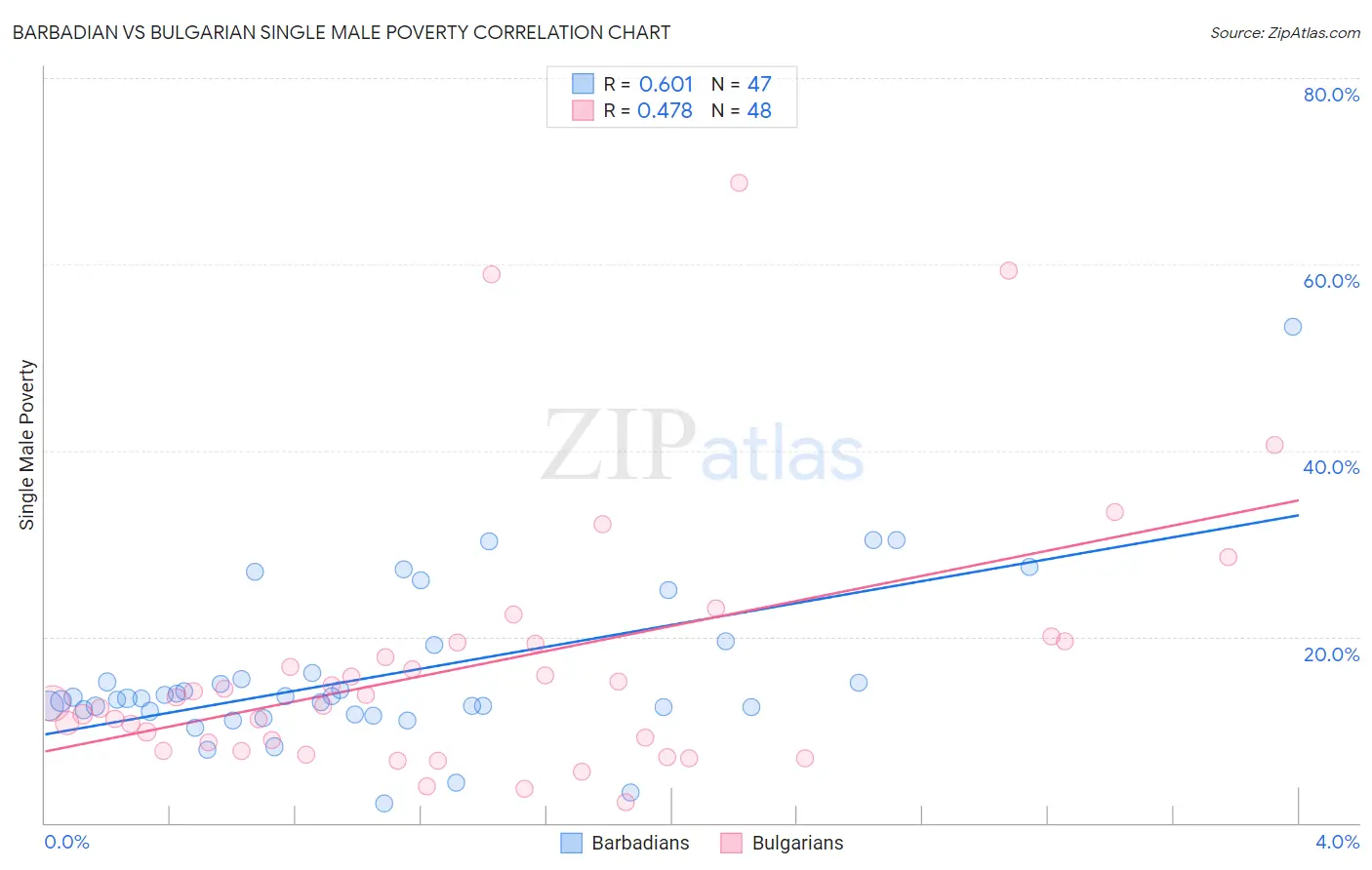 Barbadian vs Bulgarian Single Male Poverty