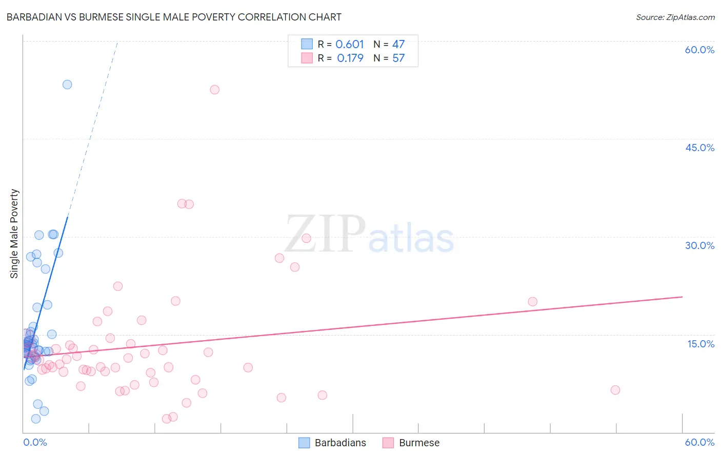 Barbadian vs Burmese Single Male Poverty