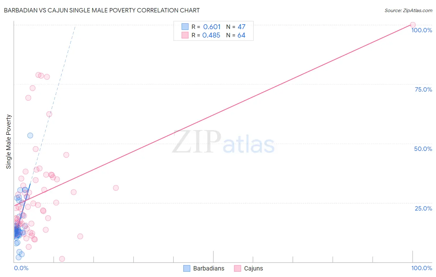 Barbadian vs Cajun Single Male Poverty