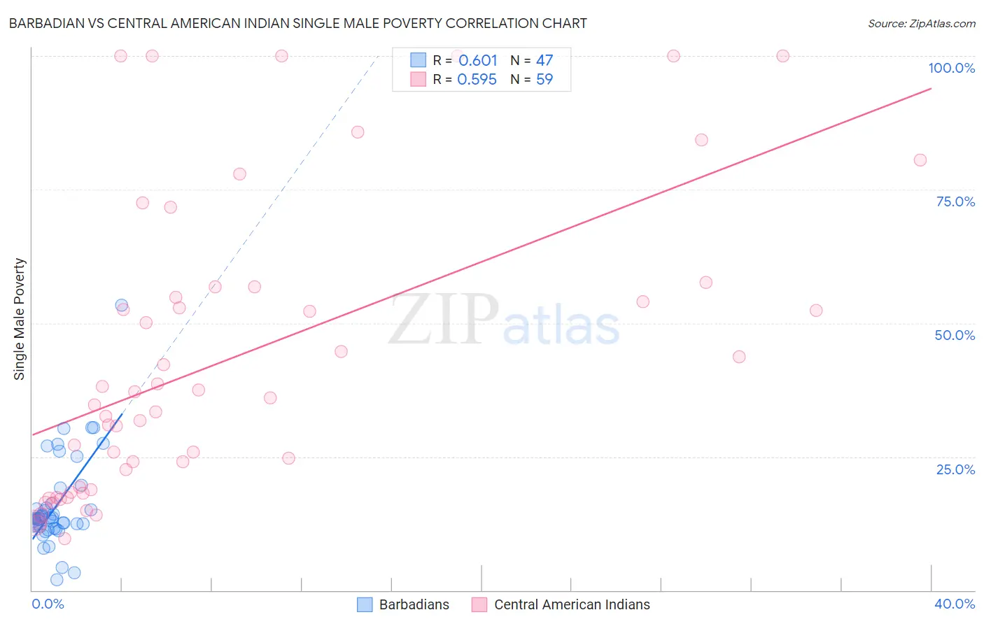 Barbadian vs Central American Indian Single Male Poverty