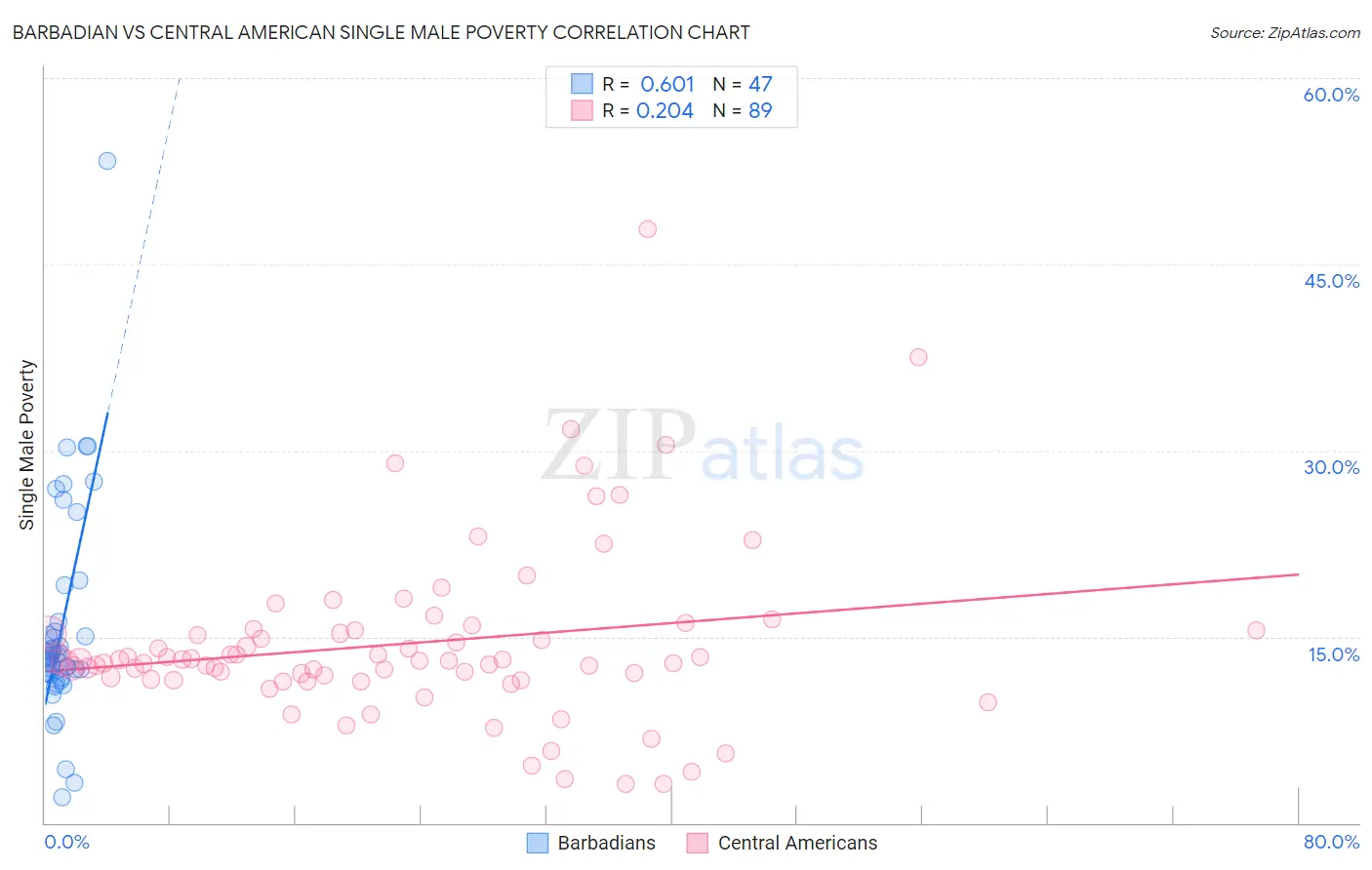 Barbadian vs Central American Single Male Poverty