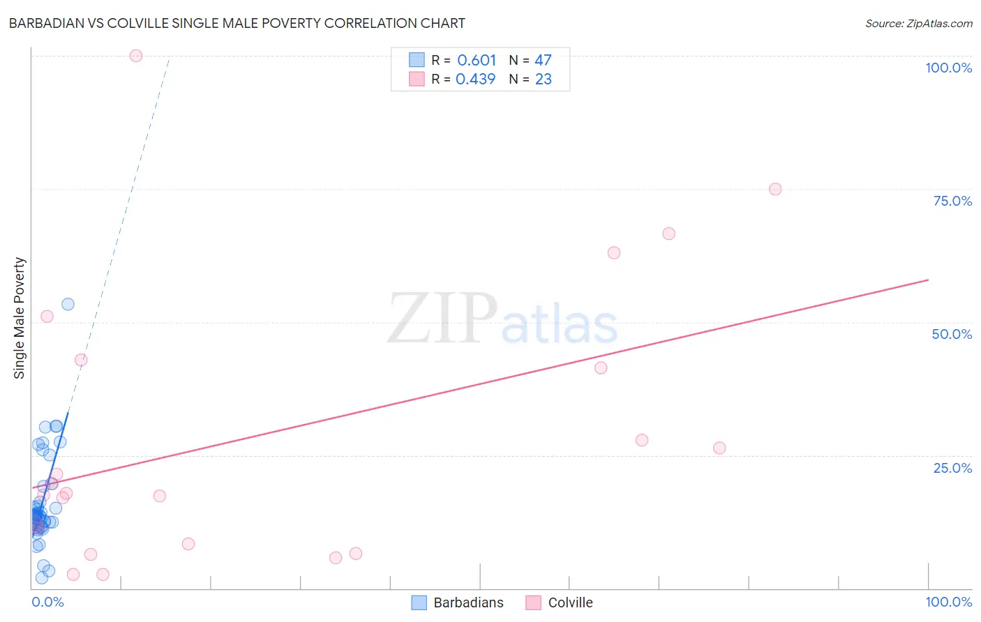 Barbadian vs Colville Single Male Poverty