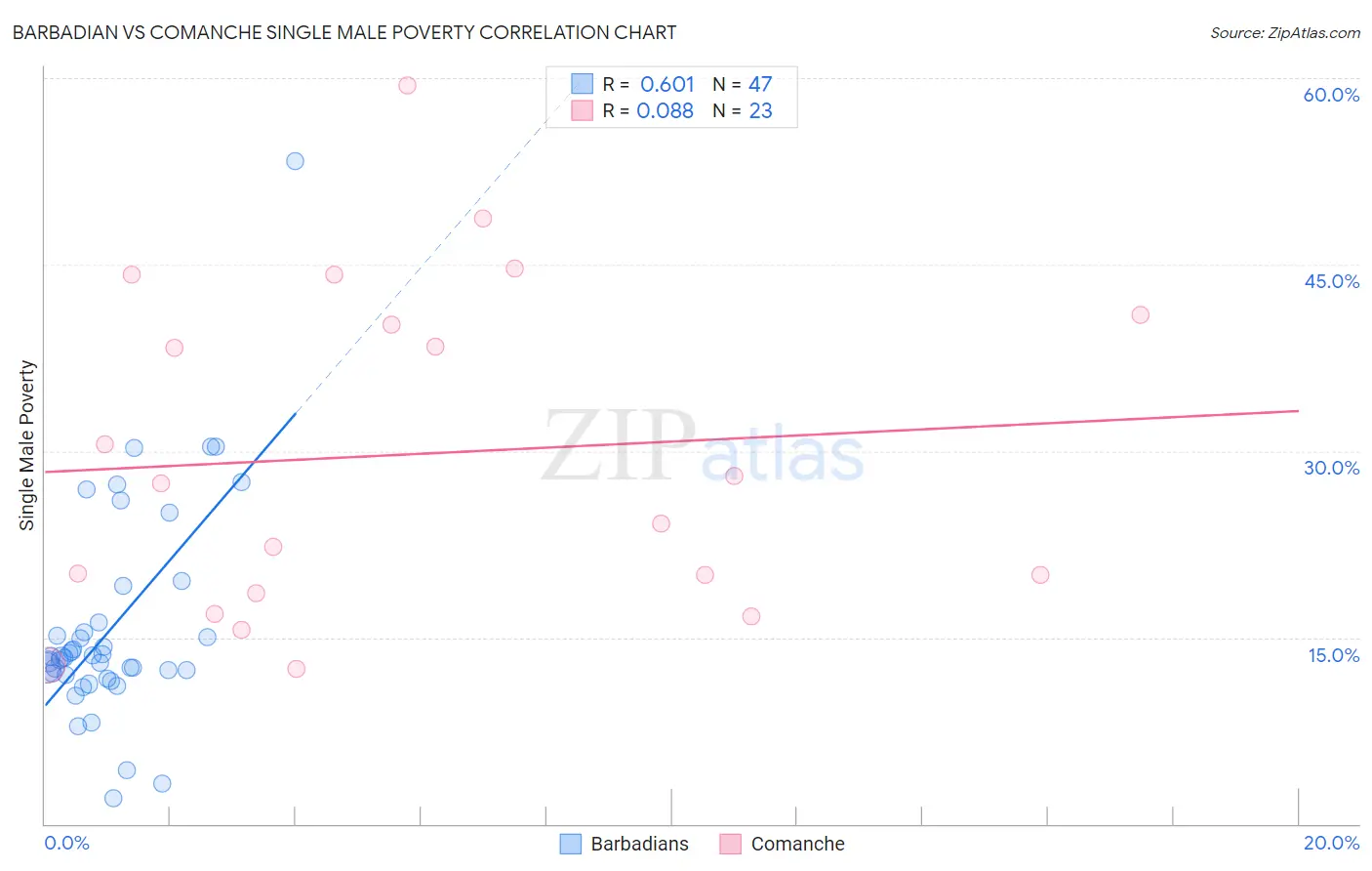 Barbadian vs Comanche Single Male Poverty