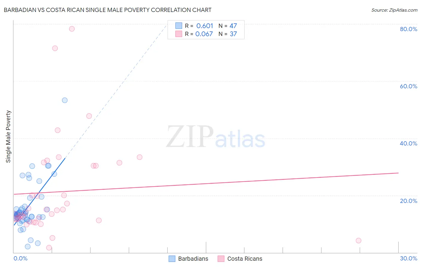 Barbadian vs Costa Rican Single Male Poverty