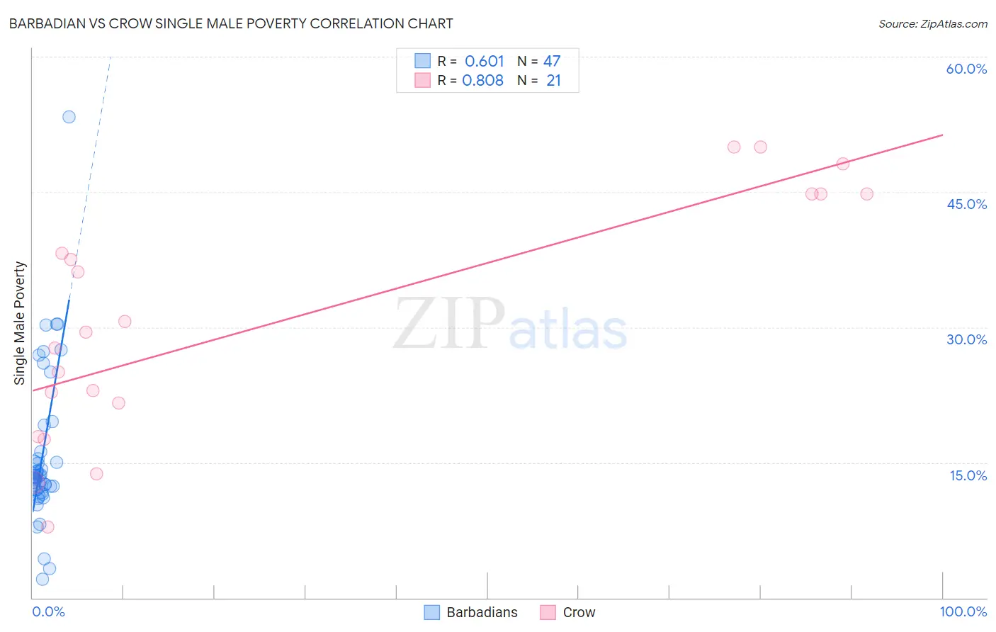 Barbadian vs Crow Single Male Poverty