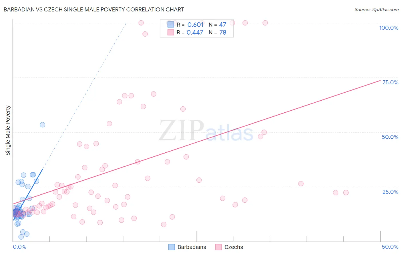 Barbadian vs Czech Single Male Poverty