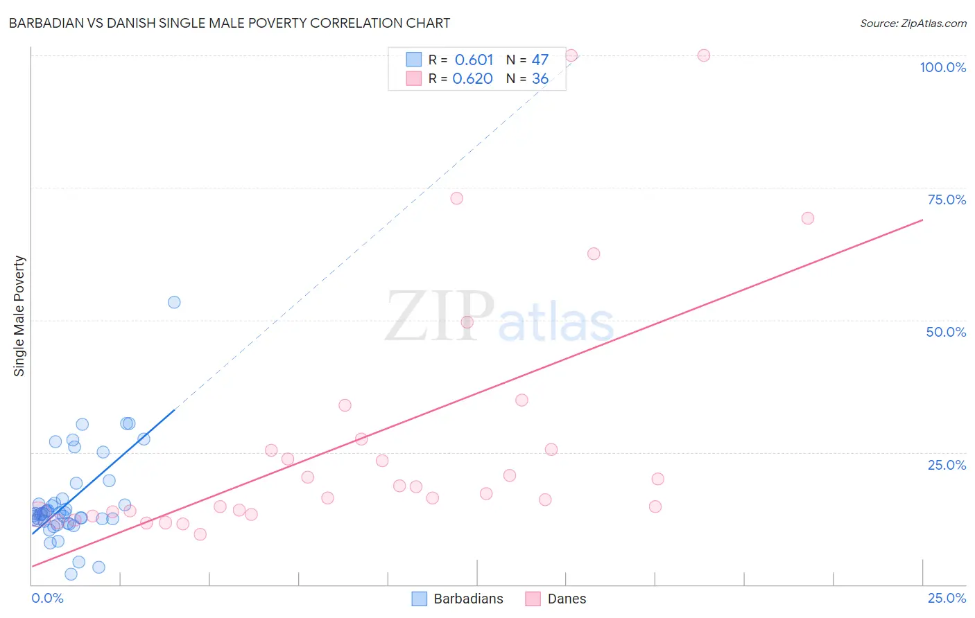 Barbadian vs Danish Single Male Poverty