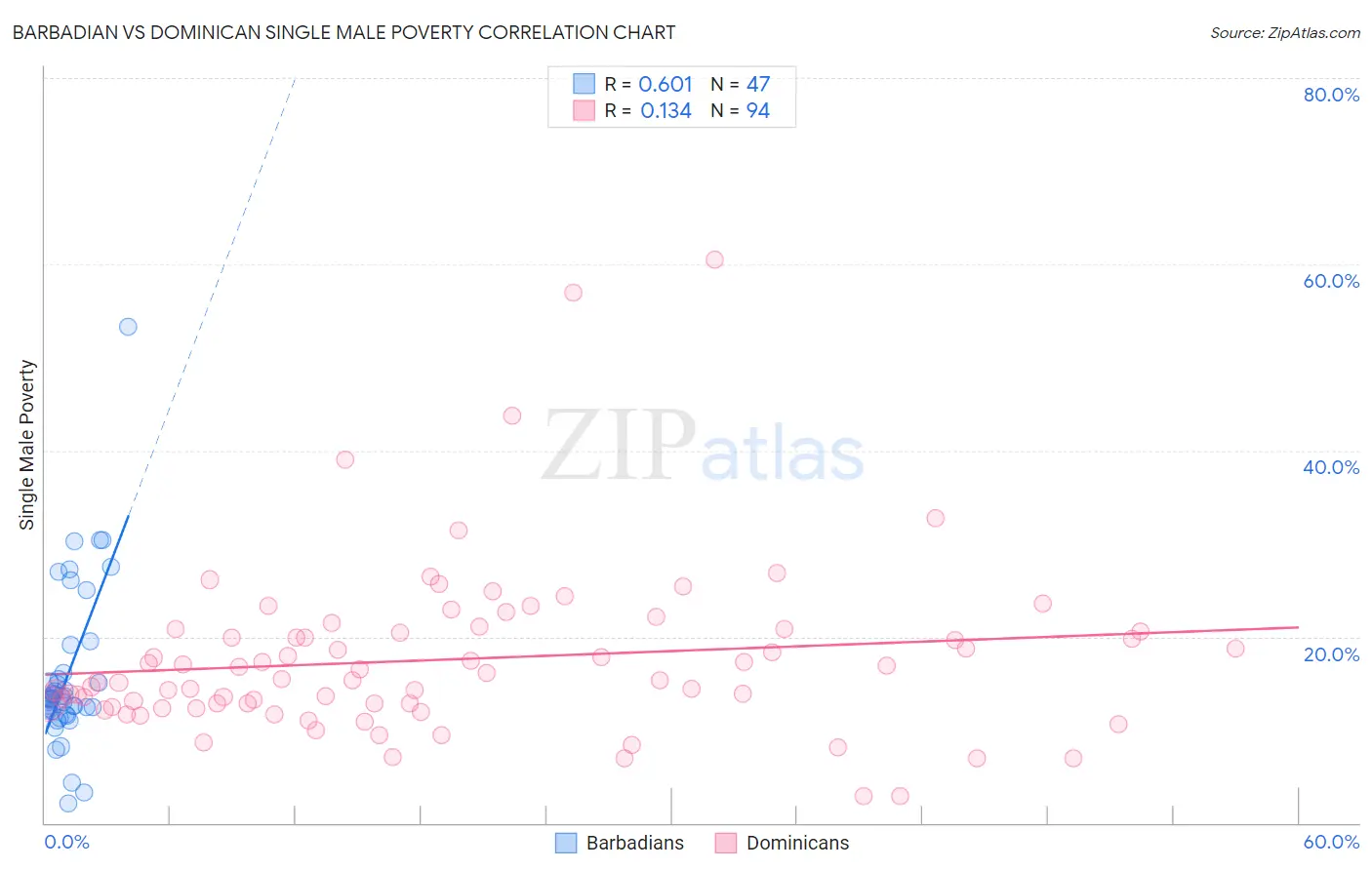 Barbadian vs Dominican Single Male Poverty