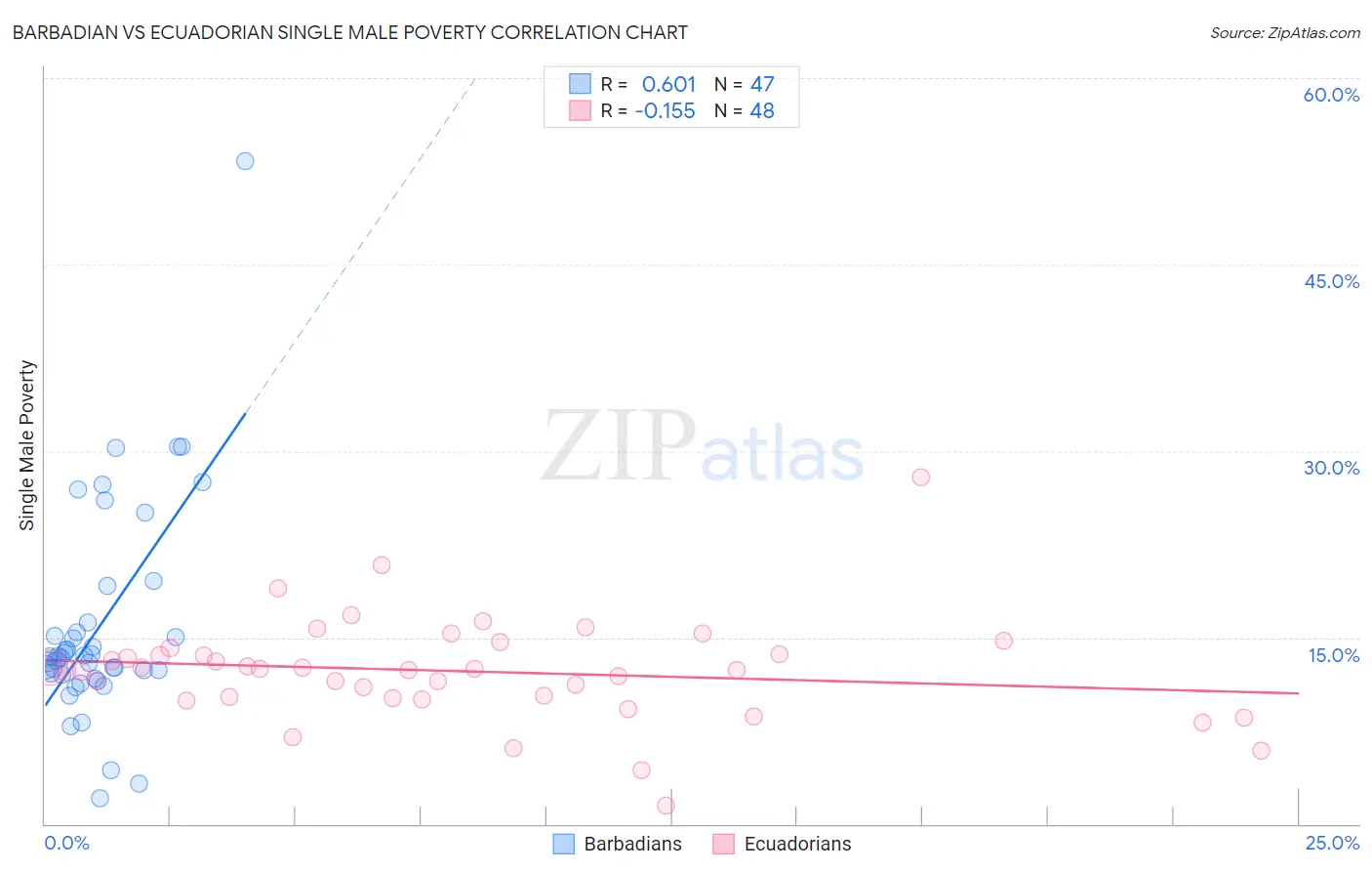 Barbadian vs Ecuadorian Single Male Poverty