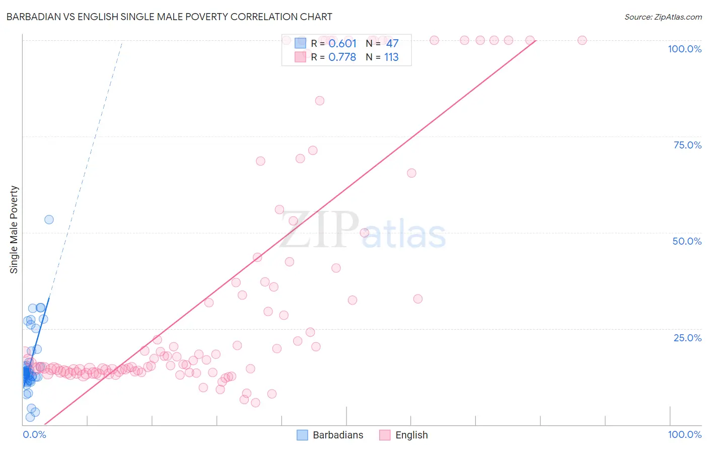 Barbadian vs English Single Male Poverty