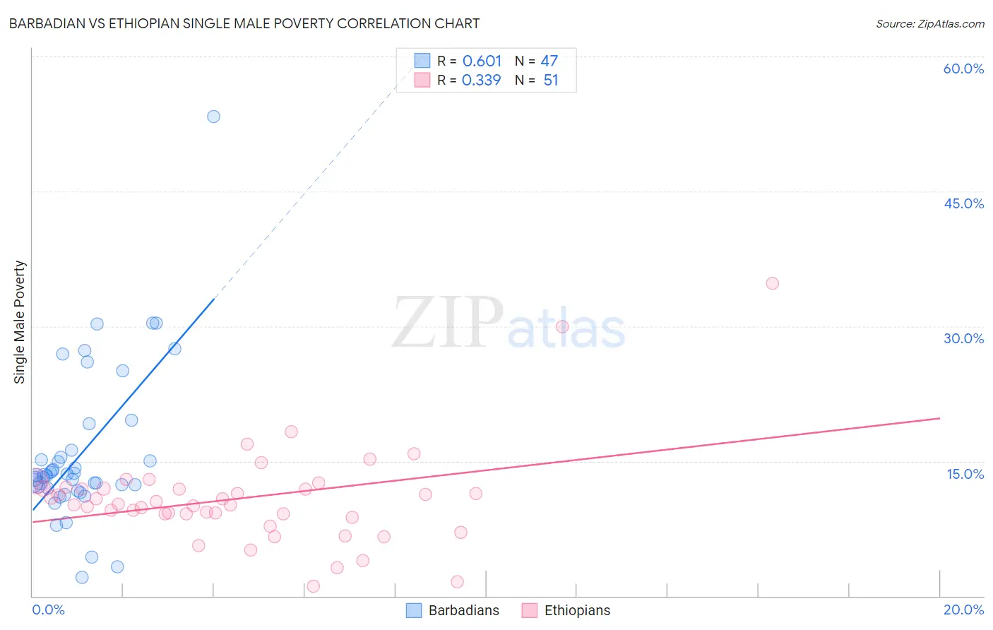 Barbadian vs Ethiopian Single Male Poverty