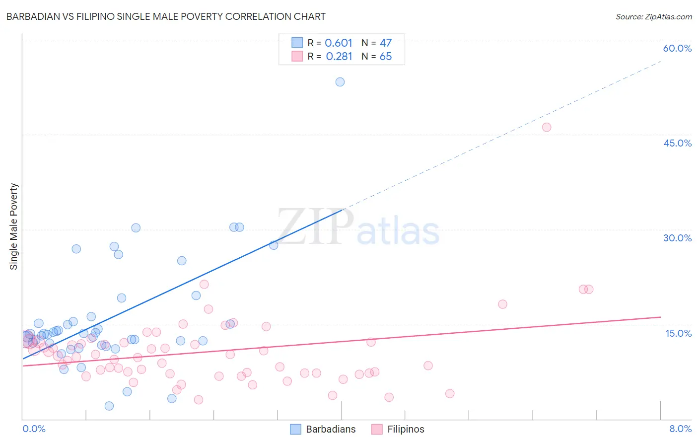 Barbadian vs Filipino Single Male Poverty