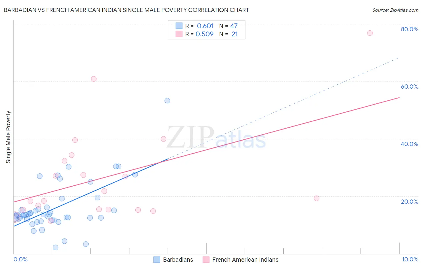 Barbadian vs French American Indian Single Male Poverty