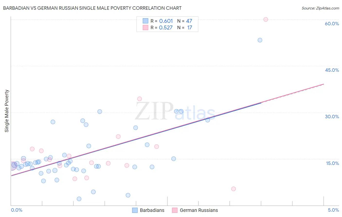 Barbadian vs German Russian Single Male Poverty