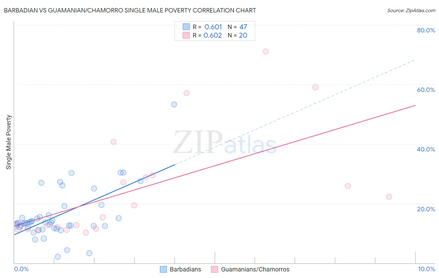 Barbadian vs Guamanian/Chamorro Single Male Poverty