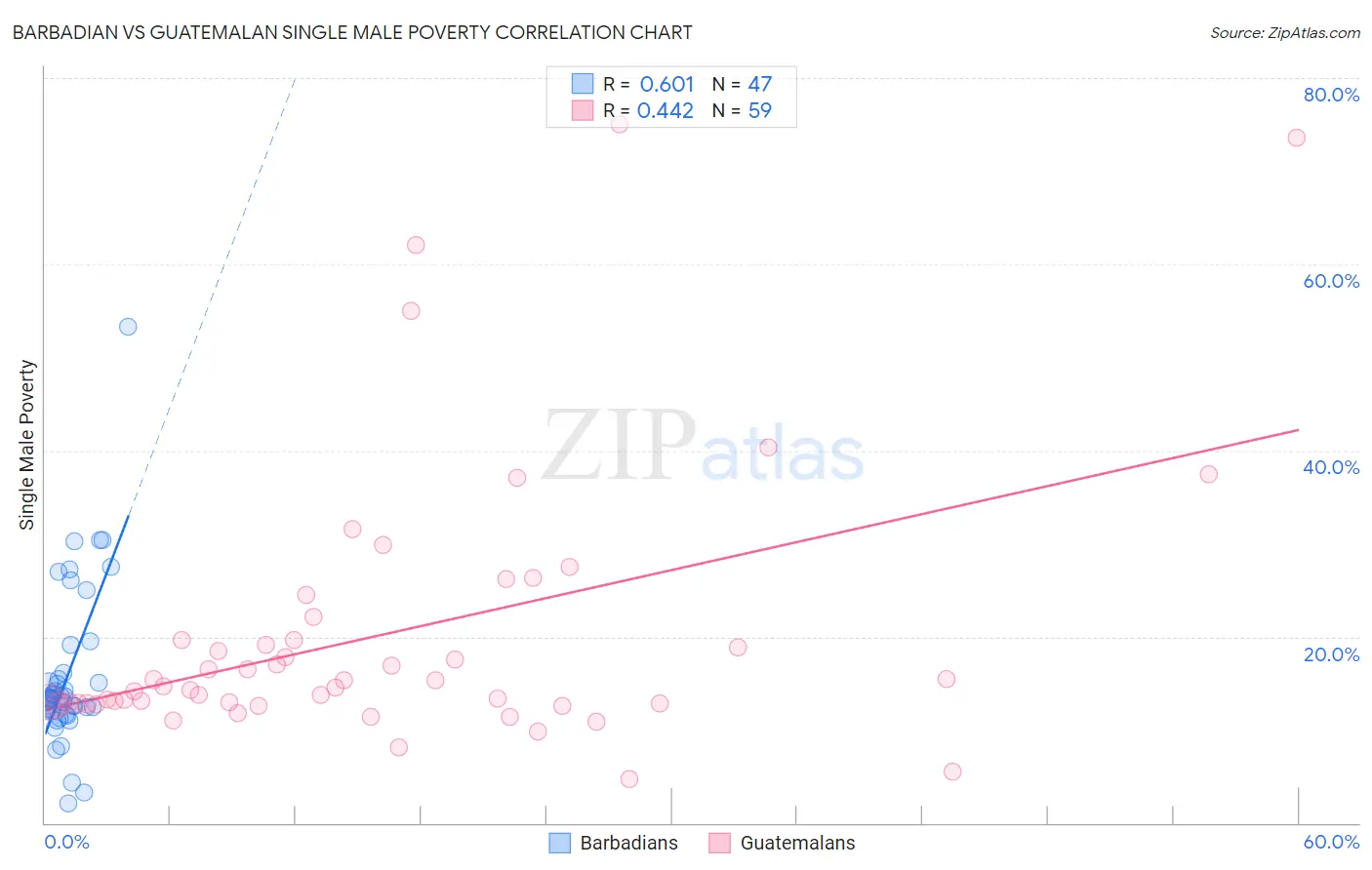 Barbadian vs Guatemalan Single Male Poverty