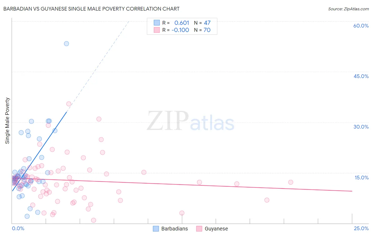 Barbadian vs Guyanese Single Male Poverty