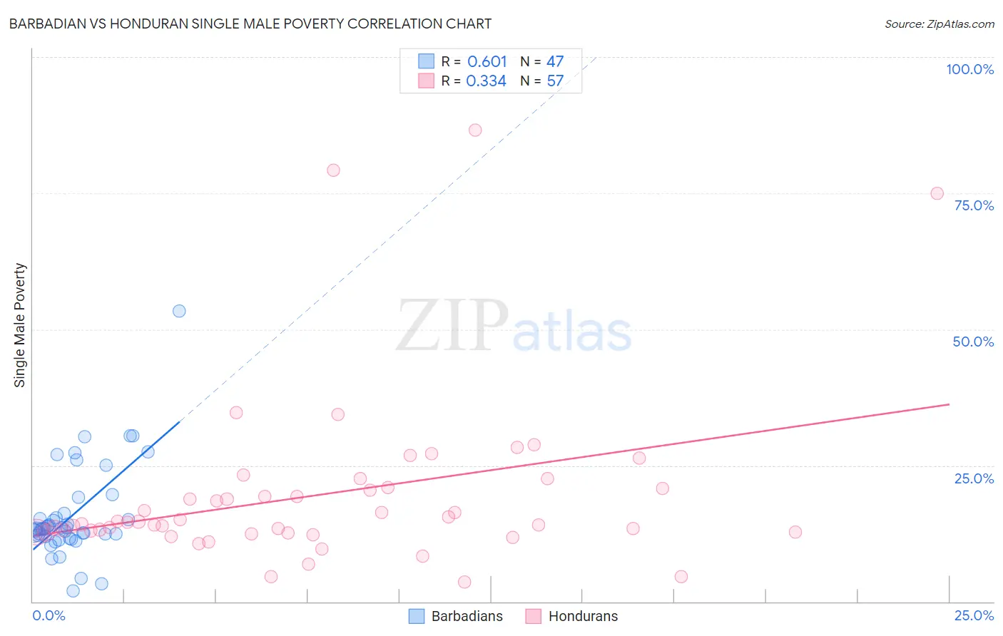 Barbadian vs Honduran Single Male Poverty