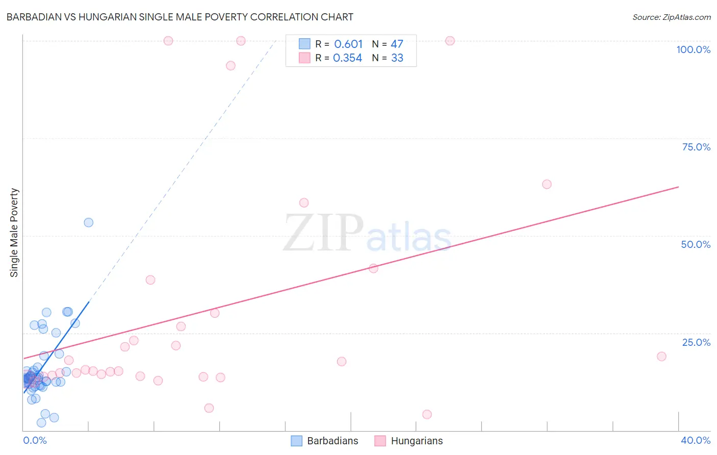 Barbadian vs Hungarian Single Male Poverty