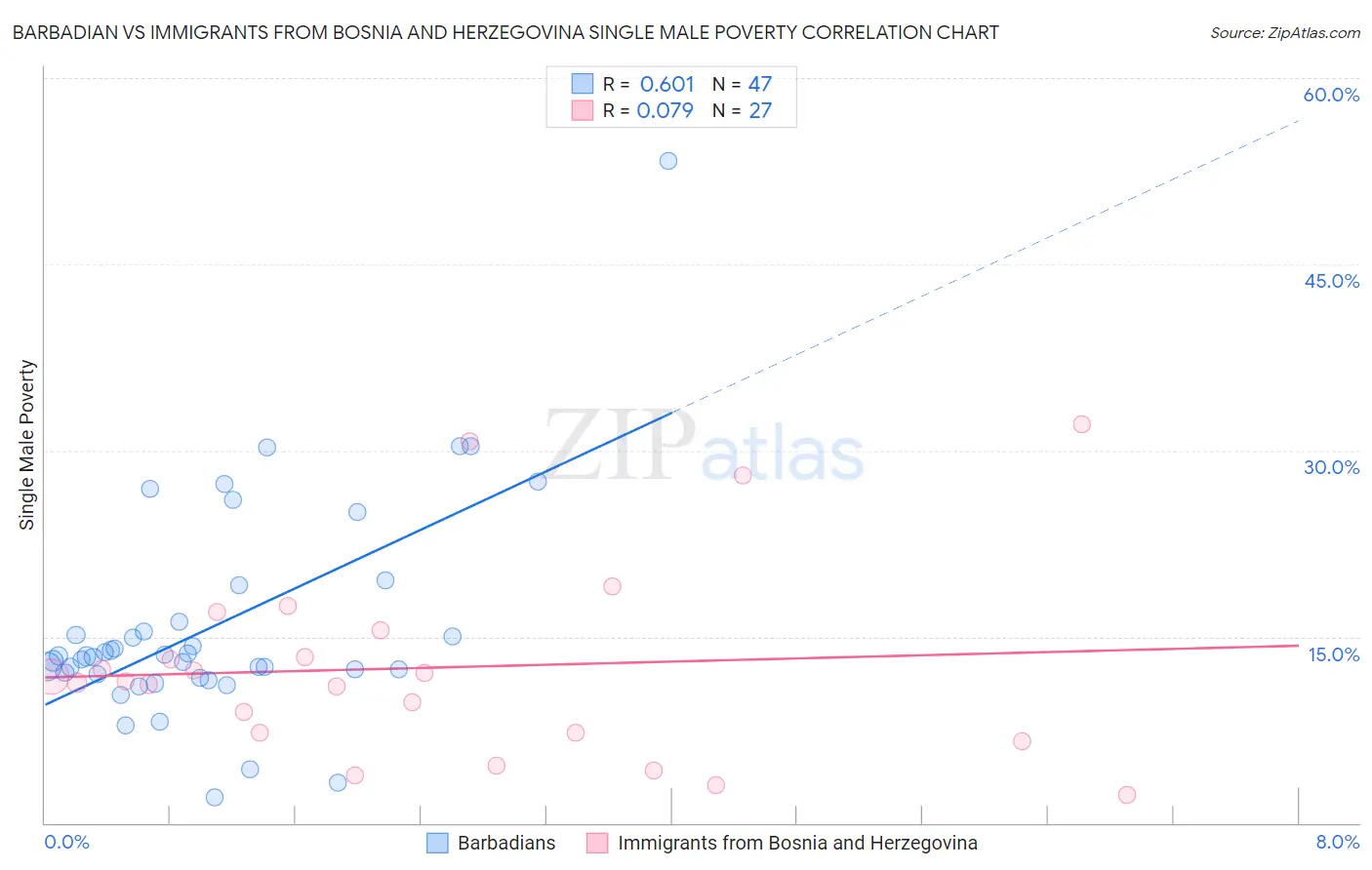 Barbadian vs Immigrants from Bosnia and Herzegovina Single Male Poverty