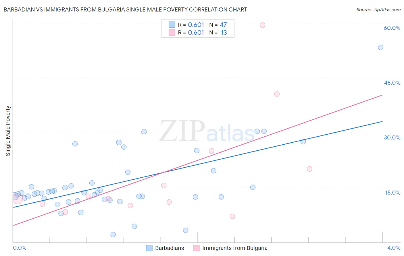 Barbadian vs Immigrants from Bulgaria Single Male Poverty