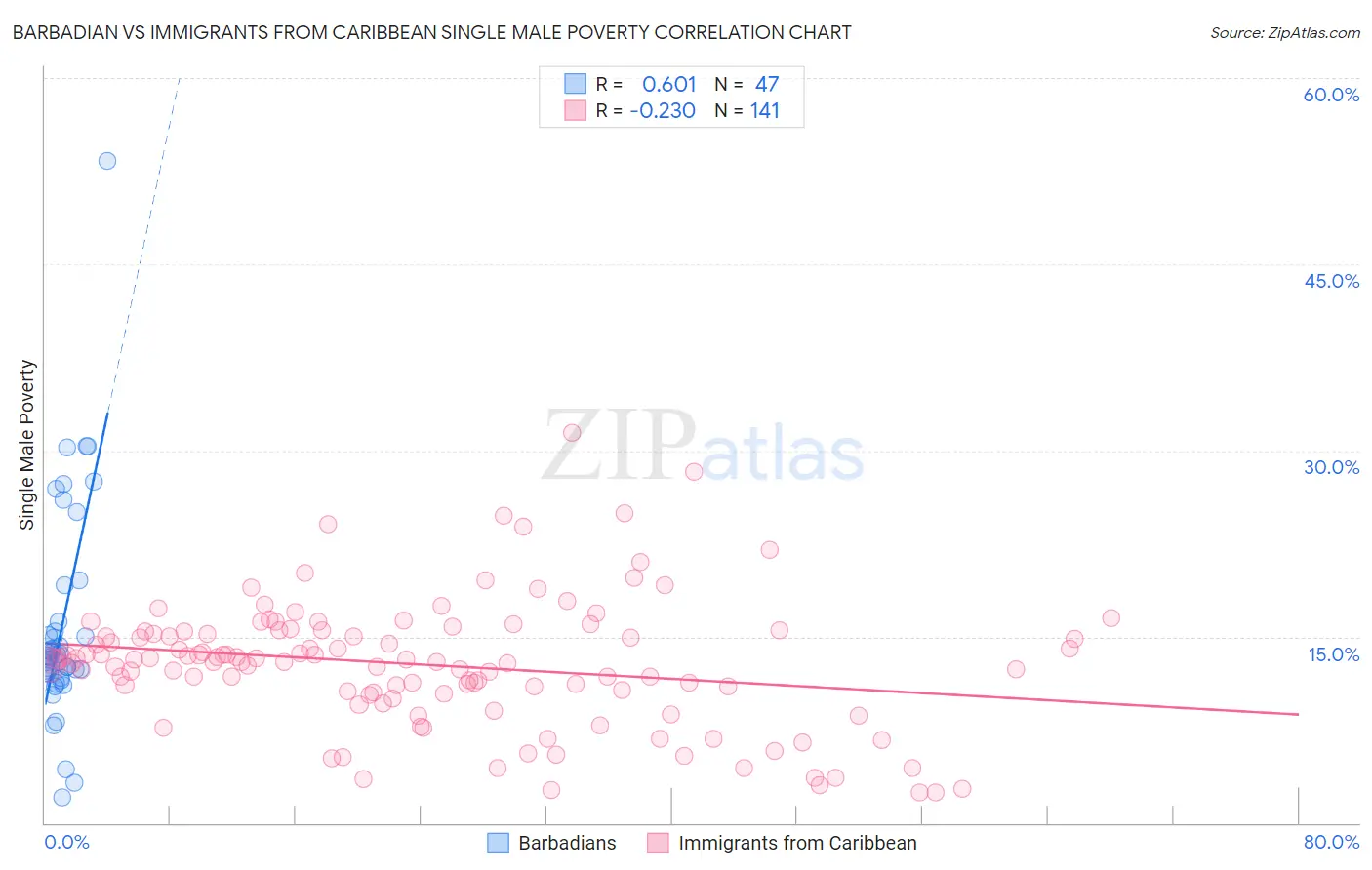 Barbadian vs Immigrants from Caribbean Single Male Poverty