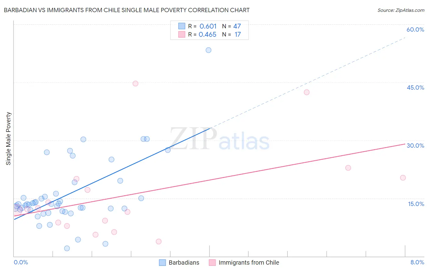 Barbadian vs Immigrants from Chile Single Male Poverty
