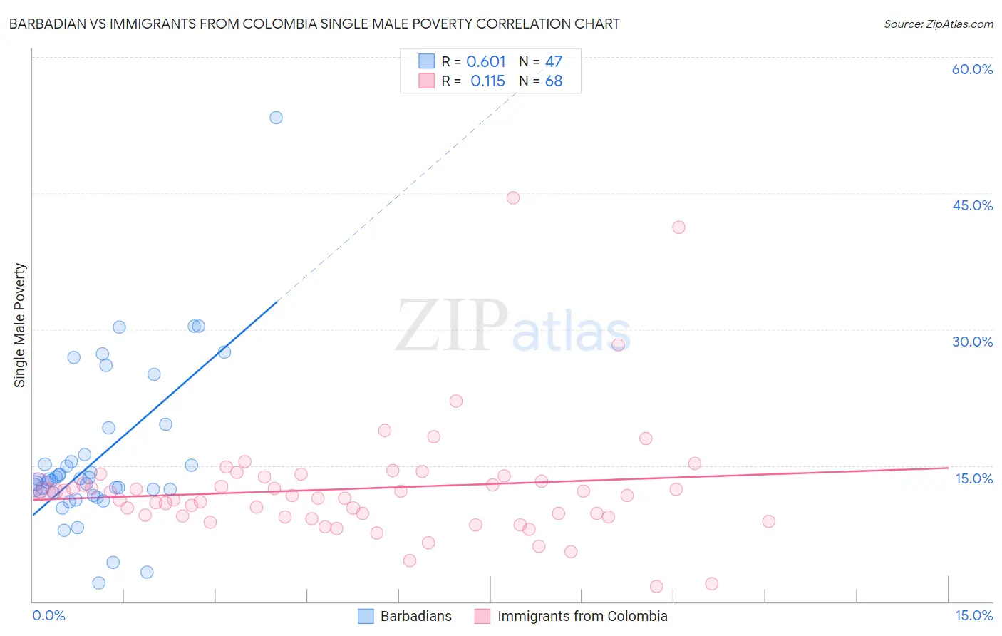 Barbadian vs Immigrants from Colombia Single Male Poverty