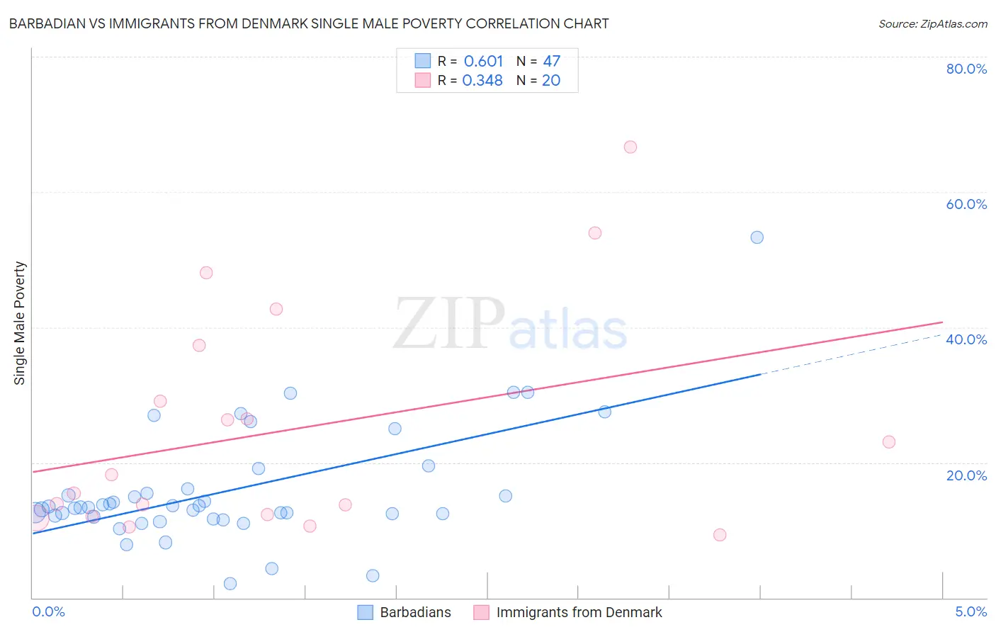 Barbadian vs Immigrants from Denmark Single Male Poverty