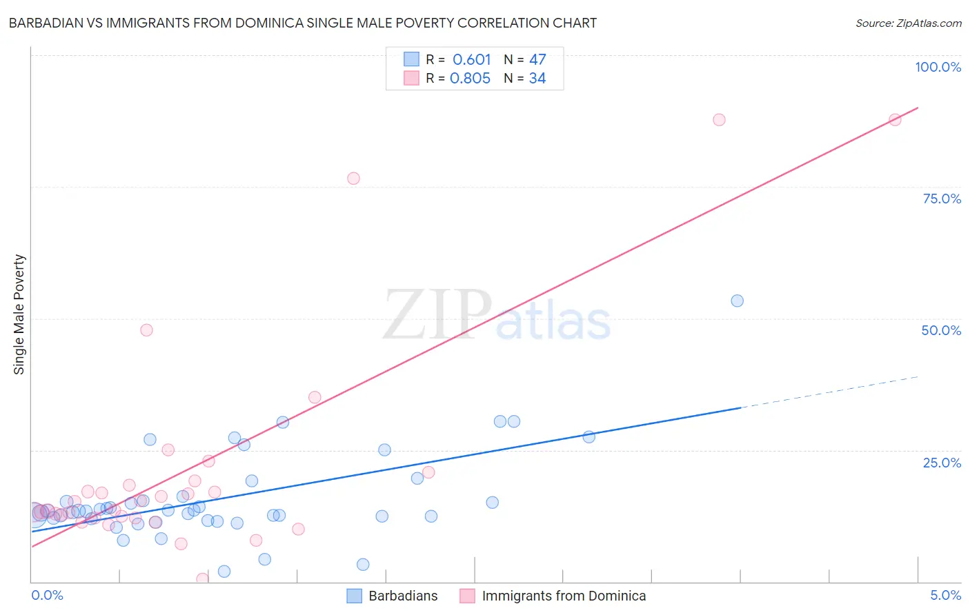 Barbadian vs Immigrants from Dominica Single Male Poverty