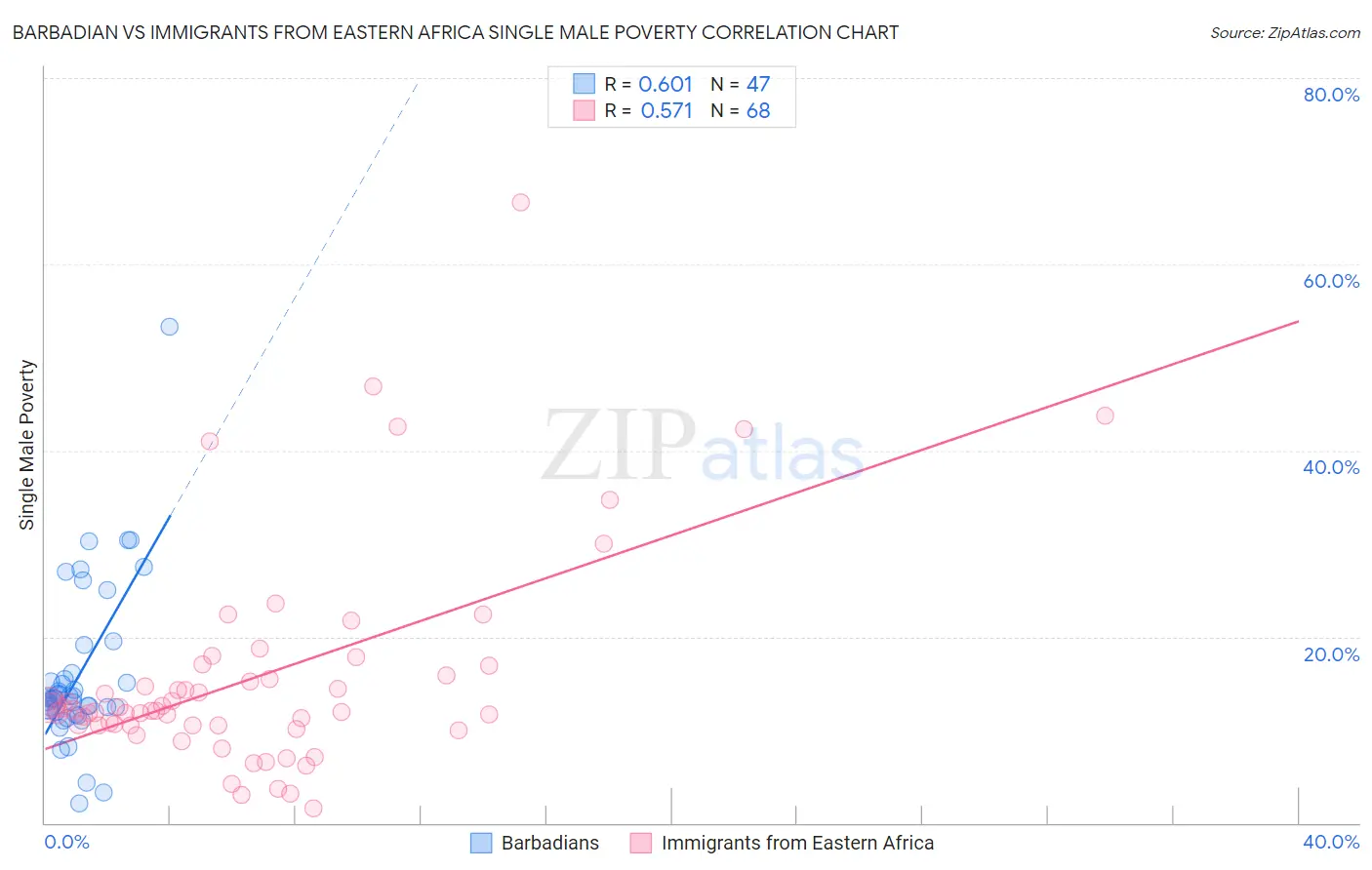 Barbadian vs Immigrants from Eastern Africa Single Male Poverty