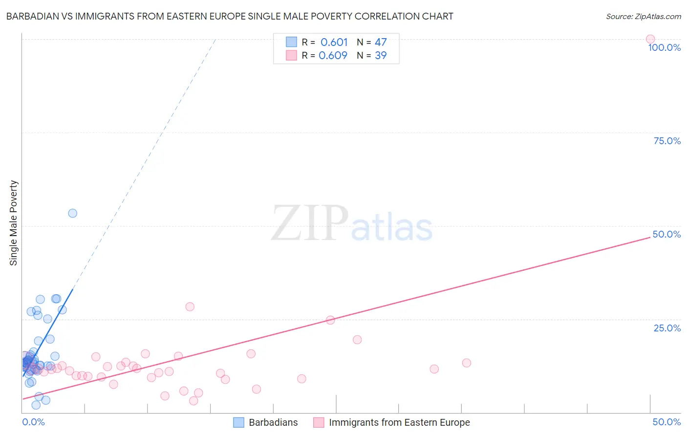 Barbadian vs Immigrants from Eastern Europe Single Male Poverty