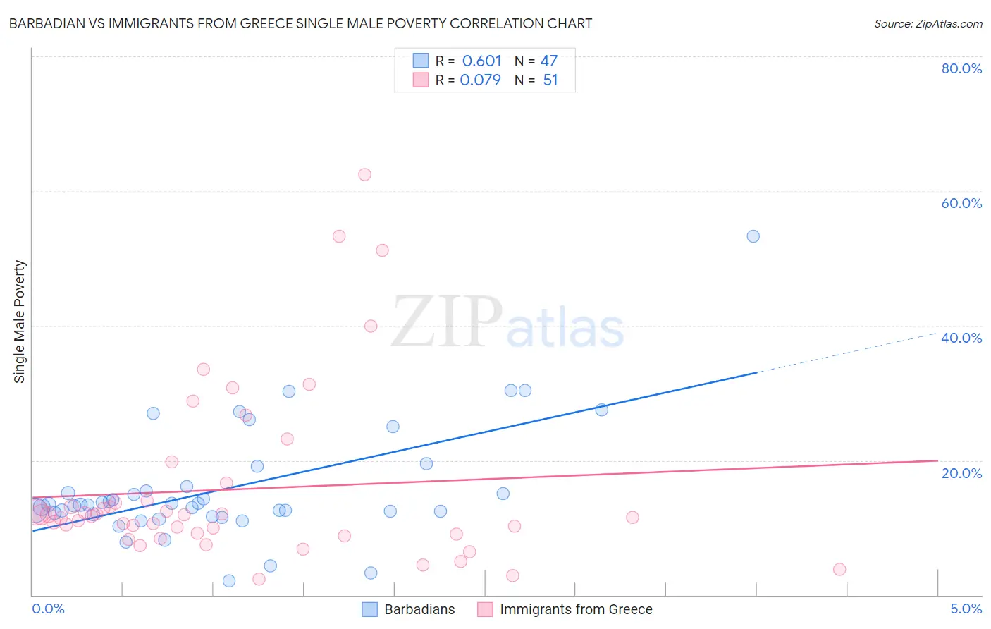 Barbadian vs Immigrants from Greece Single Male Poverty