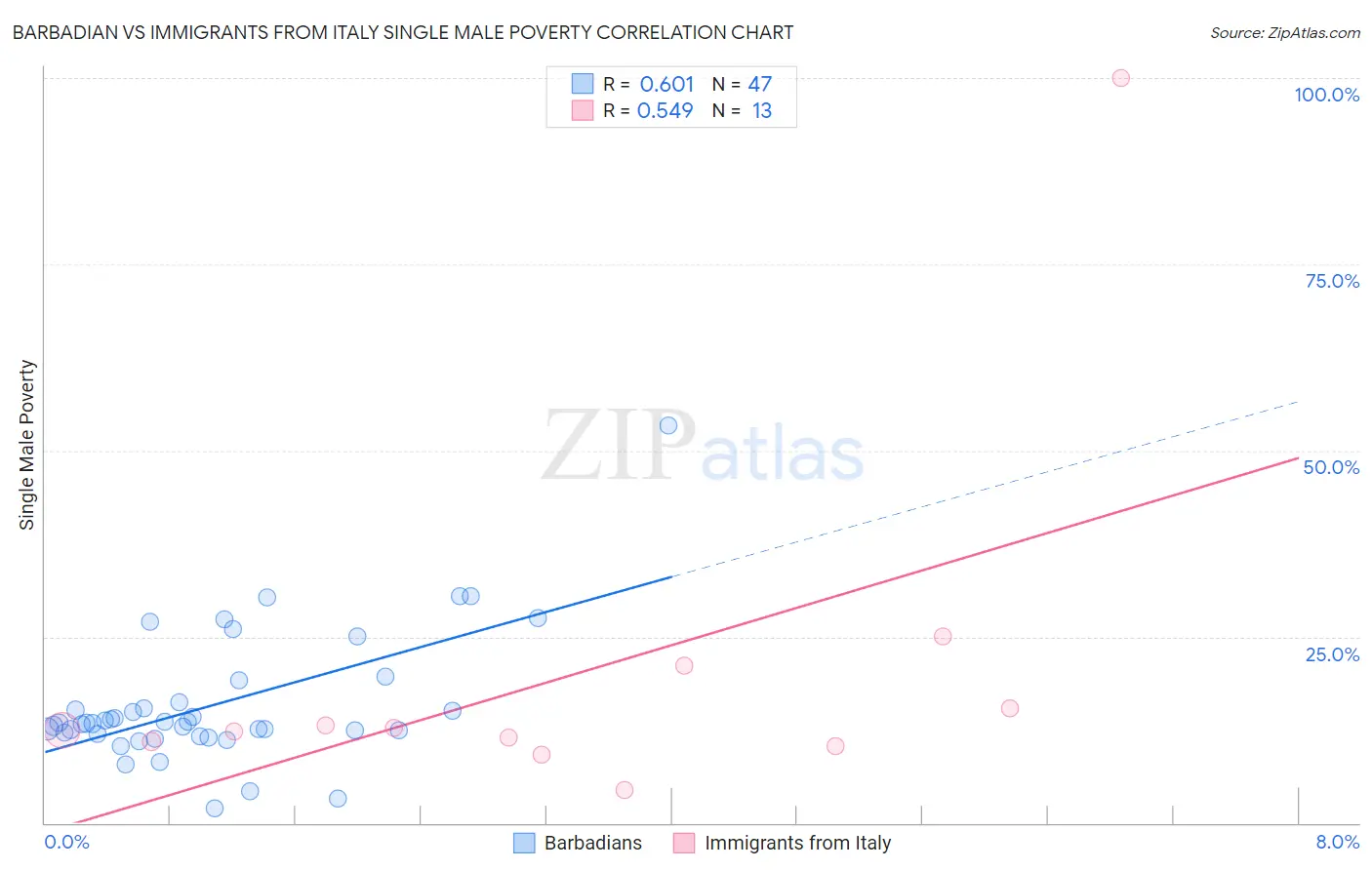 Barbadian vs Immigrants from Italy Single Male Poverty