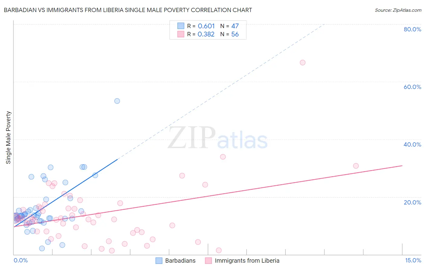 Barbadian vs Immigrants from Liberia Single Male Poverty