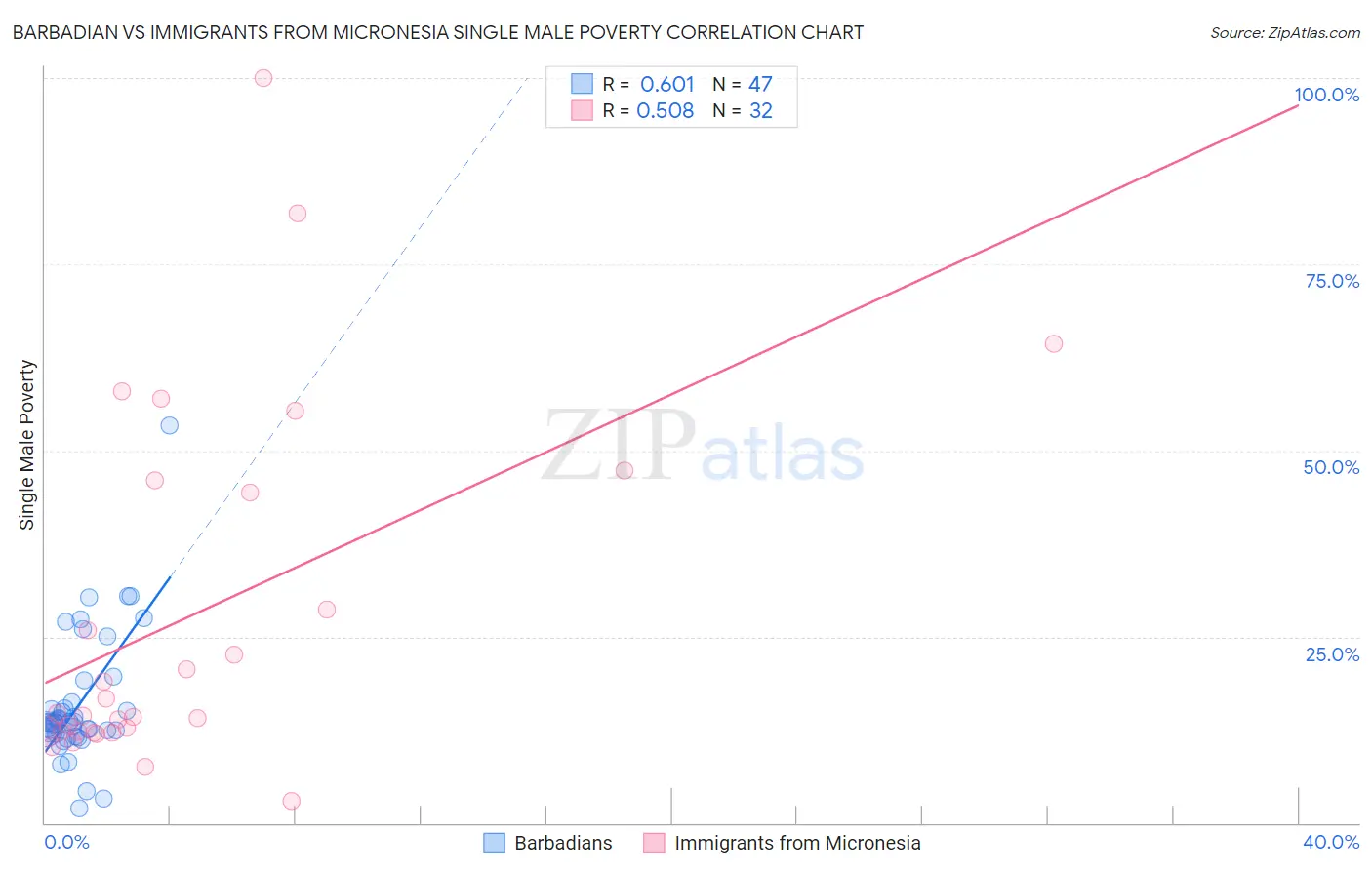 Barbadian vs Immigrants from Micronesia Single Male Poverty