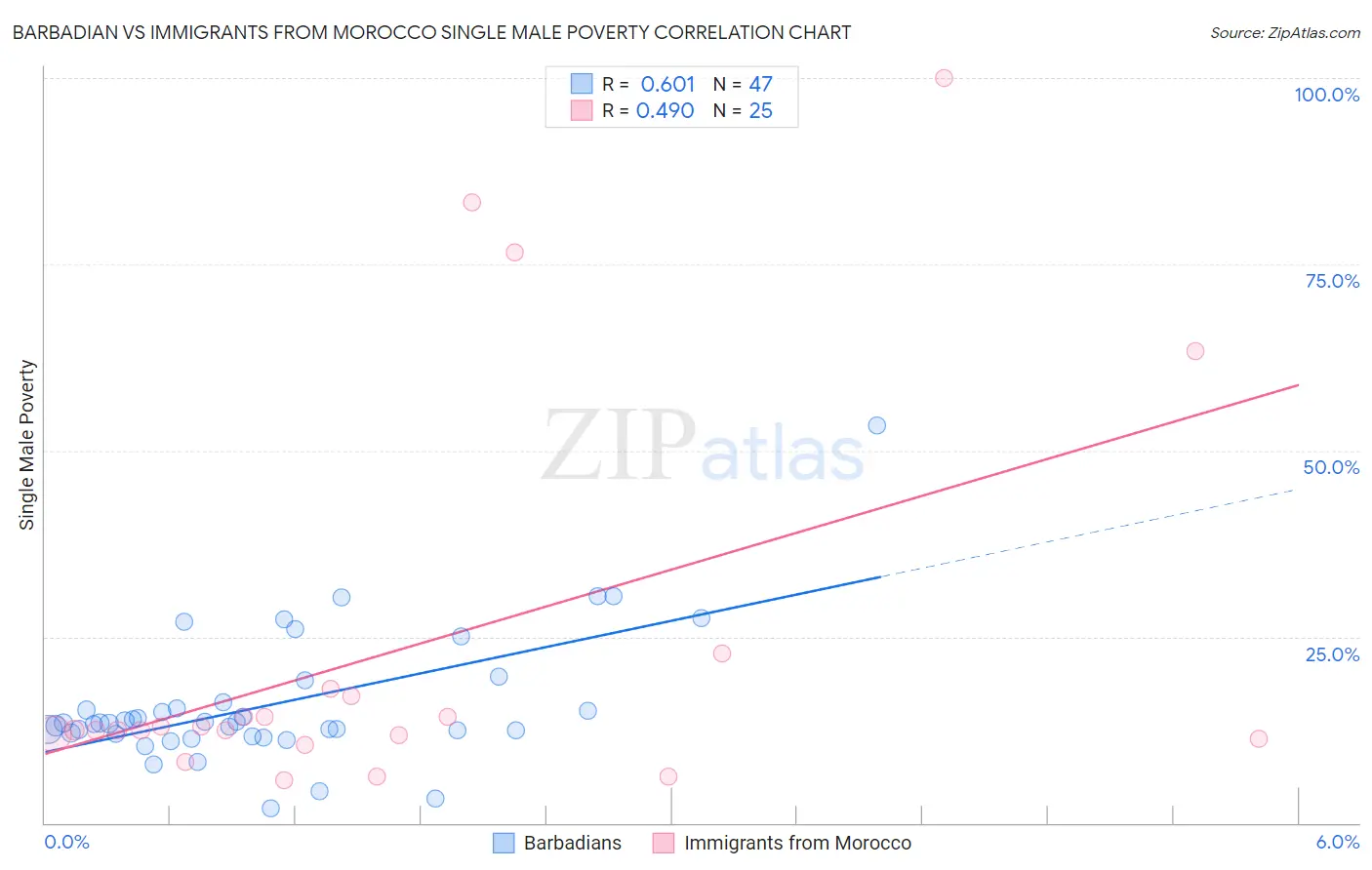 Barbadian vs Immigrants from Morocco Single Male Poverty