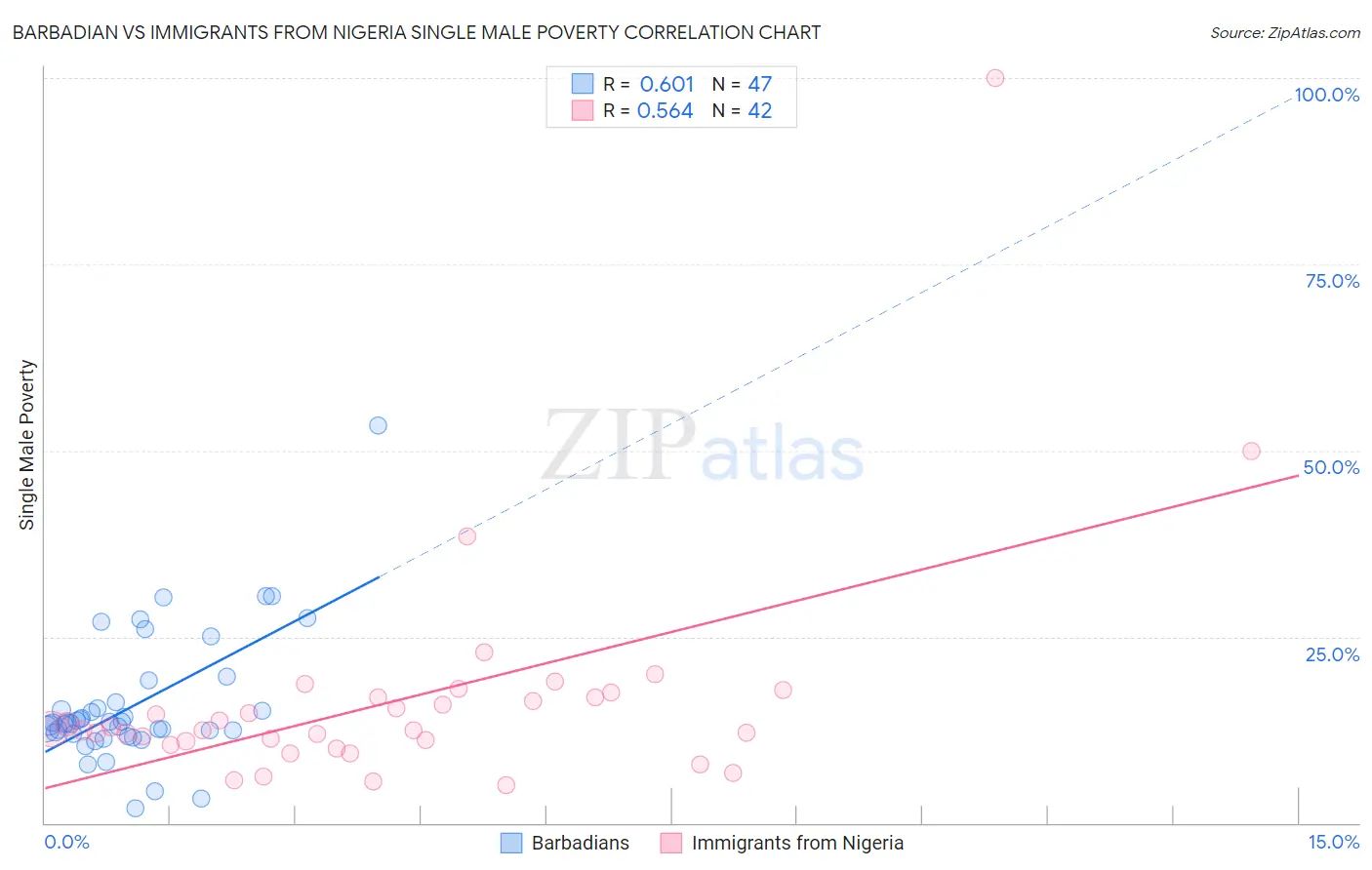 Barbadian vs Immigrants from Nigeria Single Male Poverty