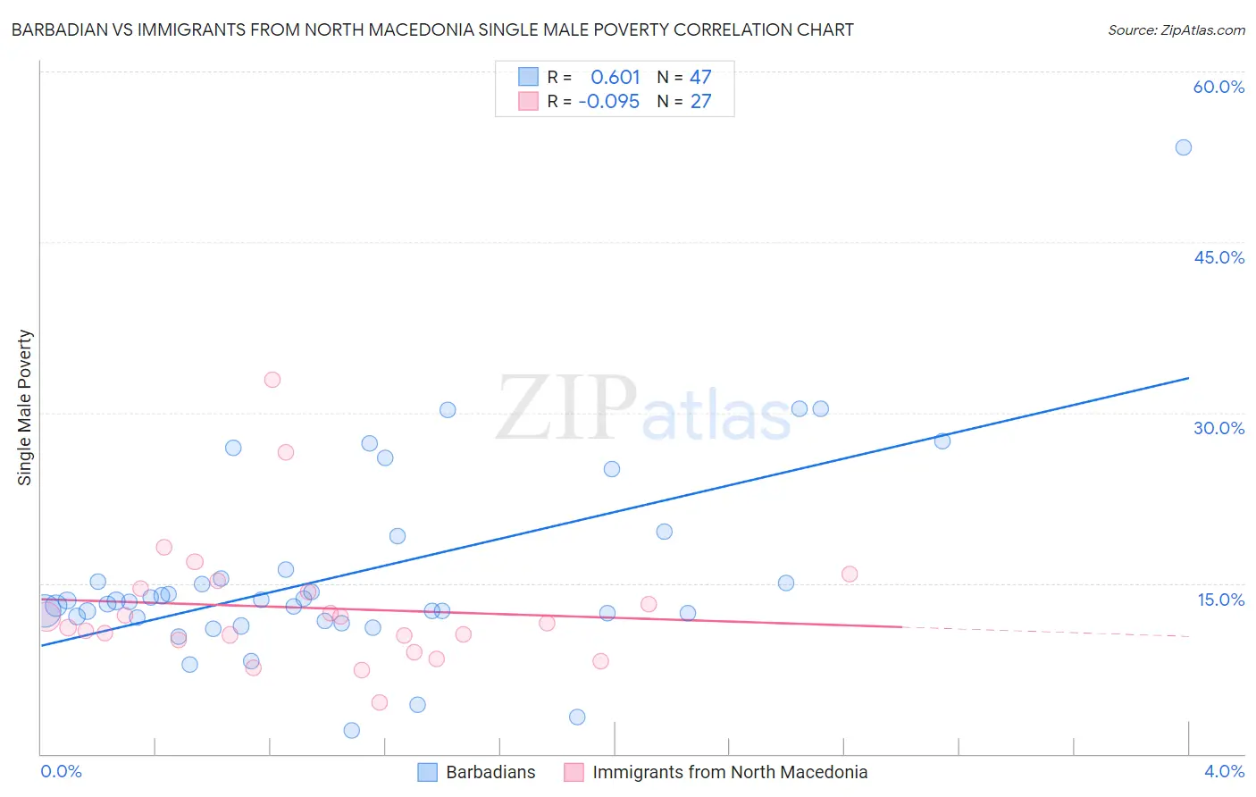 Barbadian vs Immigrants from North Macedonia Single Male Poverty