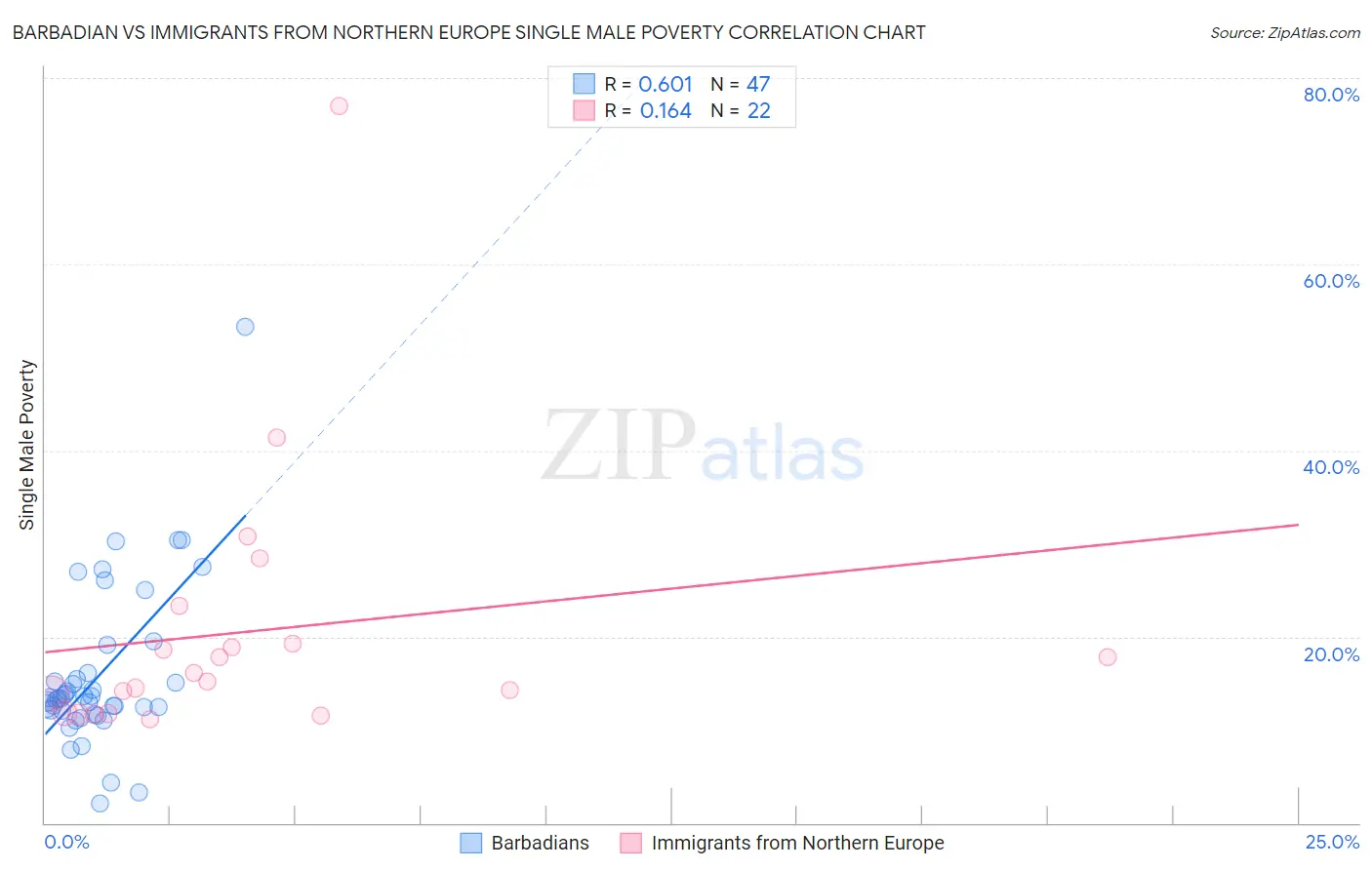 Barbadian vs Immigrants from Northern Europe Single Male Poverty