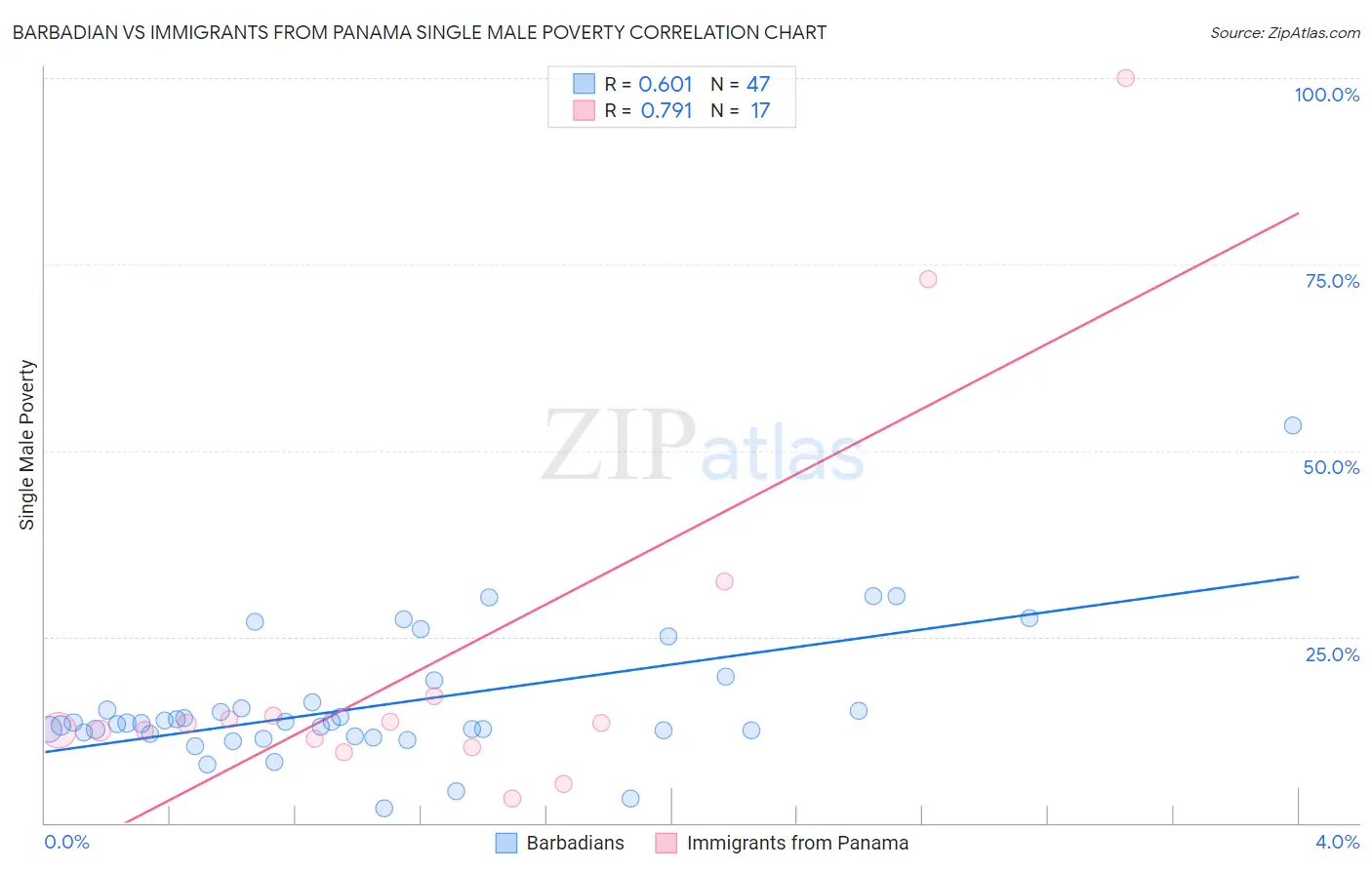 Barbadian vs Immigrants from Panama Single Male Poverty